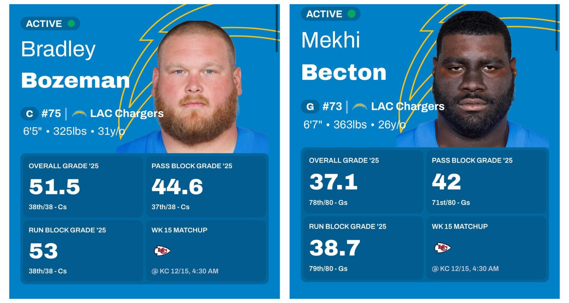 For a run-first team, having the worst run-blocking centre and the second worst run-blocking guard in the league is absolutely insane.
