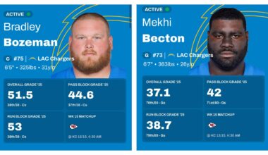 For a run-first team, having the worst run-blocking centre and the second worst run-blocking guard in the league is absolutely insane.