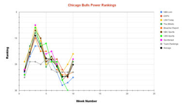 Chicago Bulls Power Rankings Week 10