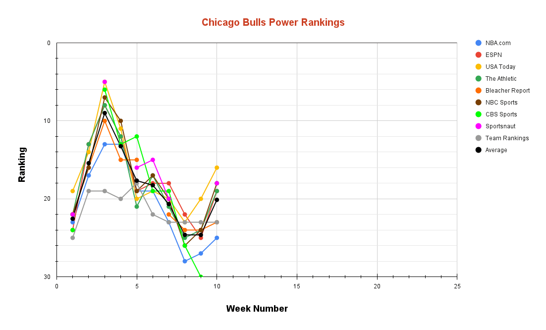 Chicago Bulls Power Rankings Week 10