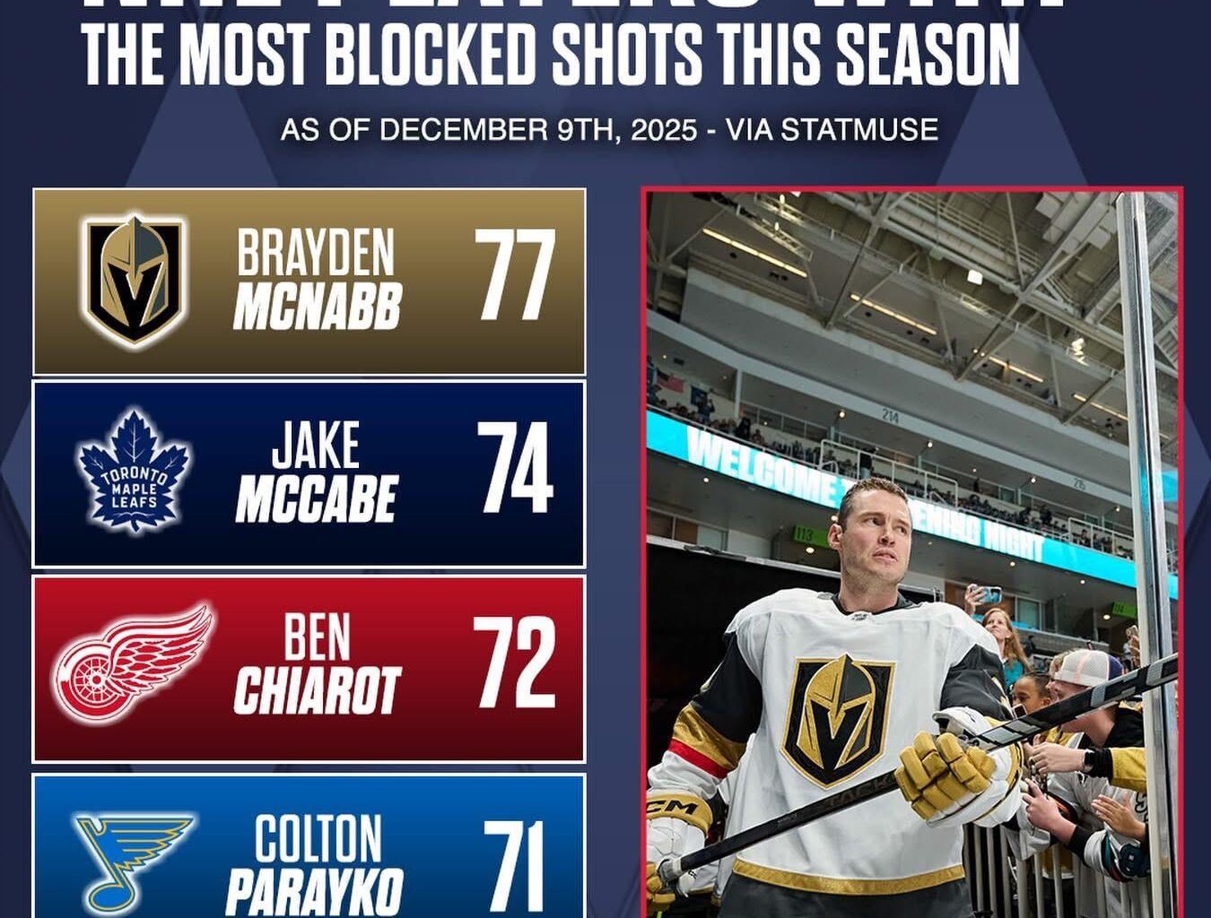 Nabber is such an underrated defensemen and a cornerstone of this team