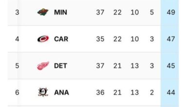The Habs are currently 8th in the NHL with 43 points in 36 games