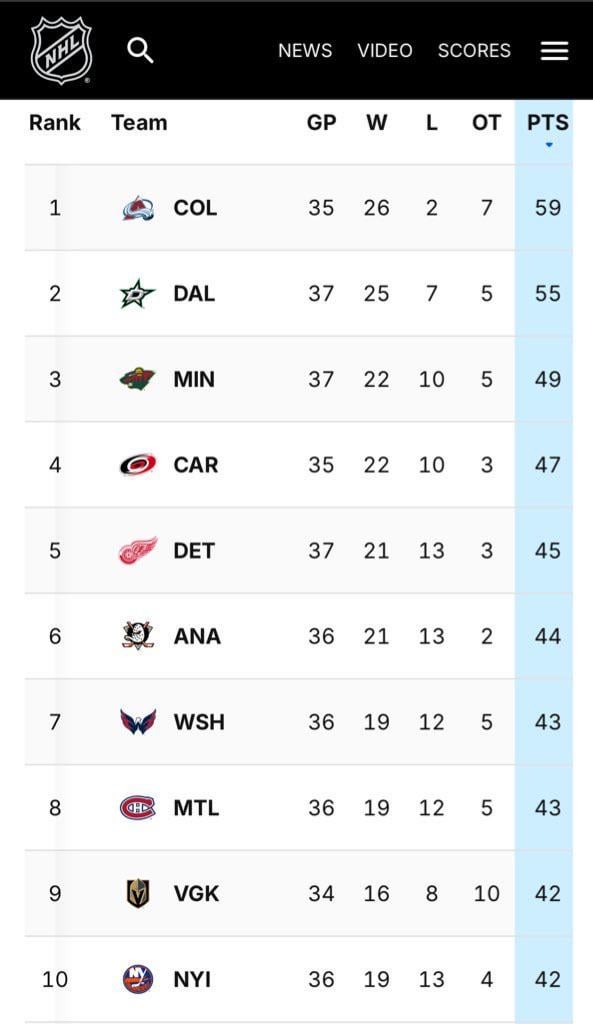 The Habs are currently 8th in the NHL with 43 points in 36 games