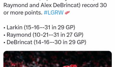 The Red Wings top players have been amazing this season. LGRW!!