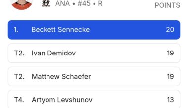 Sennecke first in rookie scoring