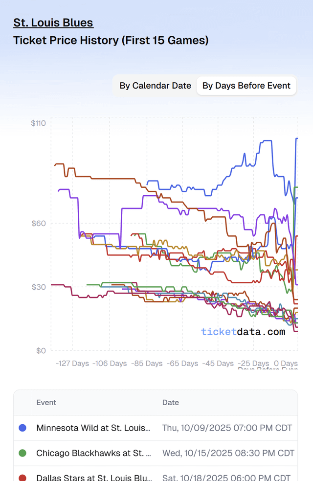 Blues Ticket Price History and Trends