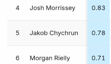 Canadian defensemen sorted by points per game after tonight
