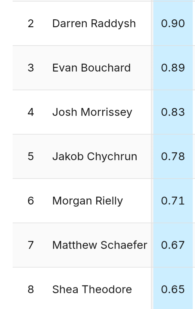 Canadian defensemen sorted by points per game after tonight
