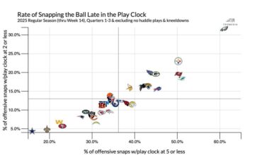 Deniz Selman: Eagles really love snapping the ball late in the play clock. Mailata pointed it out W4 but its barely improved