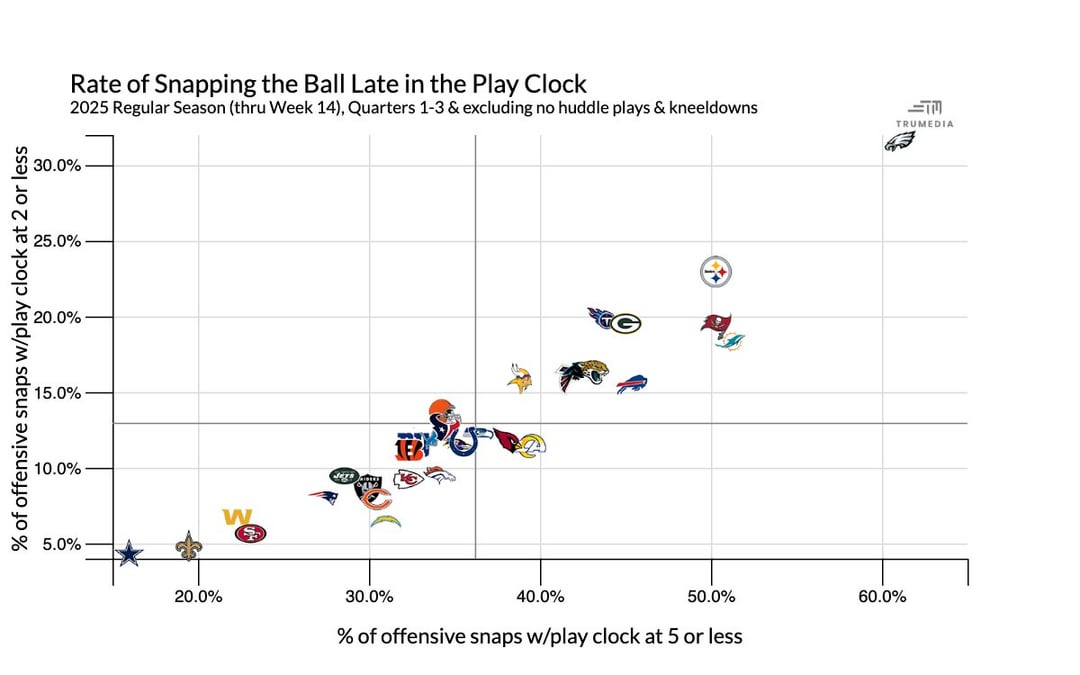 Deniz Selman: Eagles really love snapping the ball late in the play clock. Mailata pointed it out W4 but its barely improved