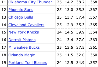 The Mavs are holding opponents under 33% from behind the arc so far this year, which is the best in the NBA