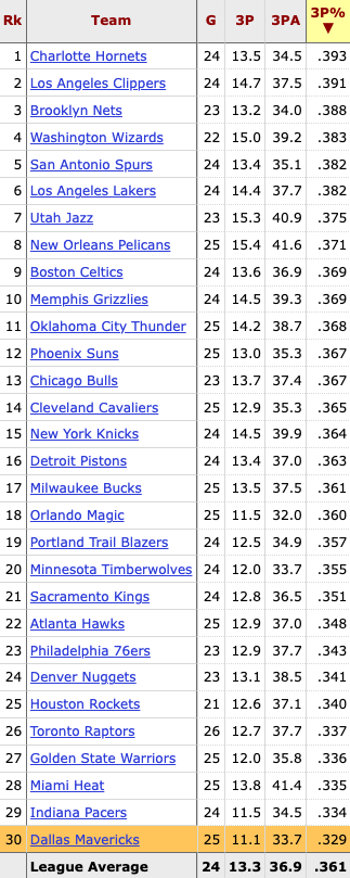 The Mavs are holding opponents under 33% from behind the arc so far this year, which is the best in the NBA