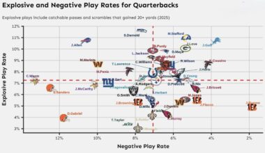 Jared Goff is one of the best decision makers in the NFL.