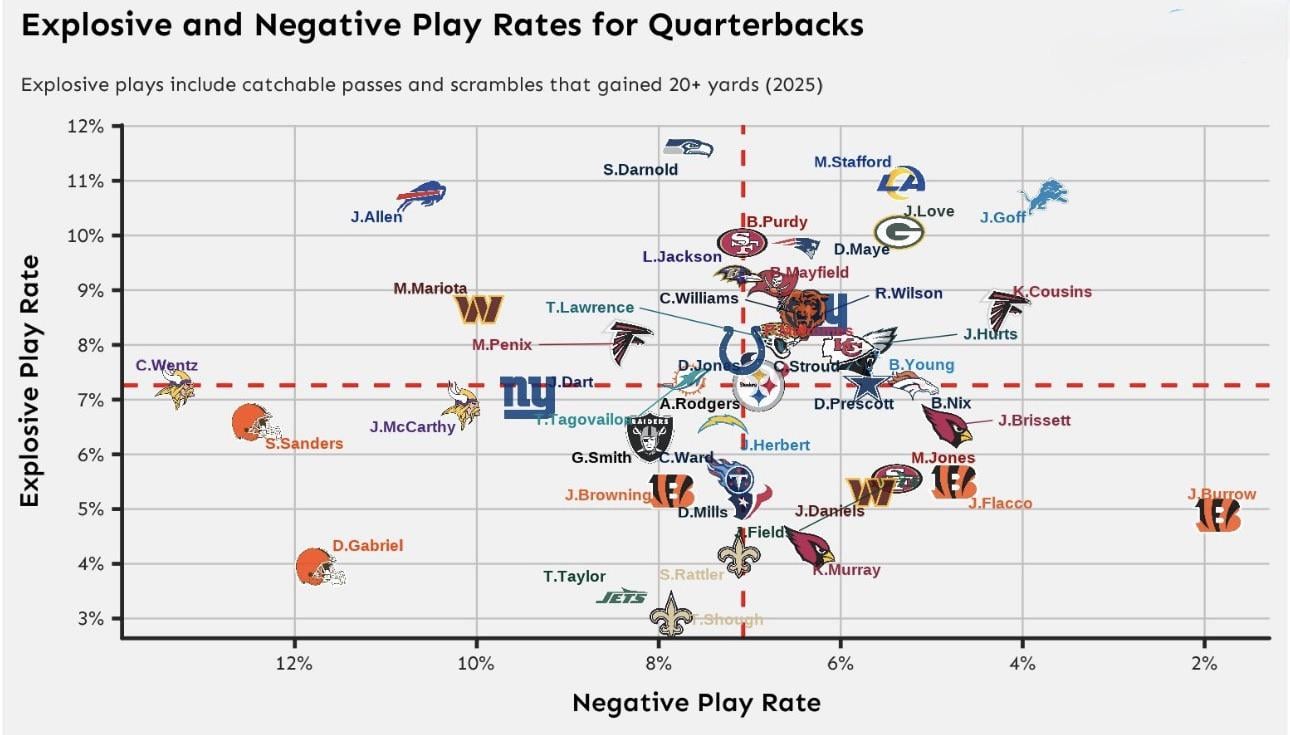 Jared Goff is one of the best decision makers in the NFL.
