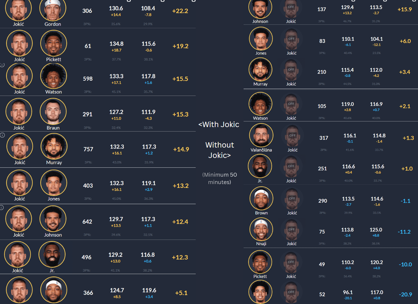 On-off numbers with Jokic - shows that Cam Johnson is extremely important to the bench.