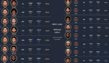 On-off numbers with Jokic - shows that Cam Johnson is extremely important to the bench.