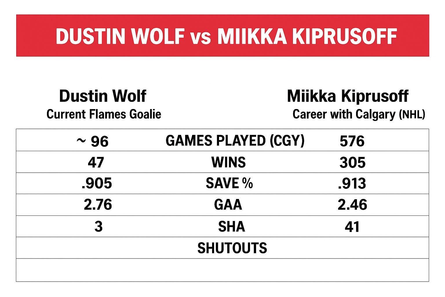 Wolf vs Kiprusoff