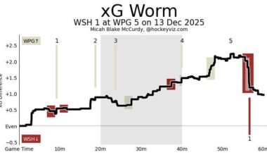 Game 31 Analytical Recap: A Dominant Win, Hellebuyck’s Return, and What the Numbers Show