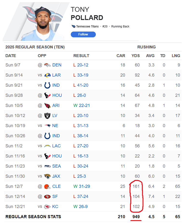 Tony Pollard Appreciation Post (Not a sure cut anymore?)