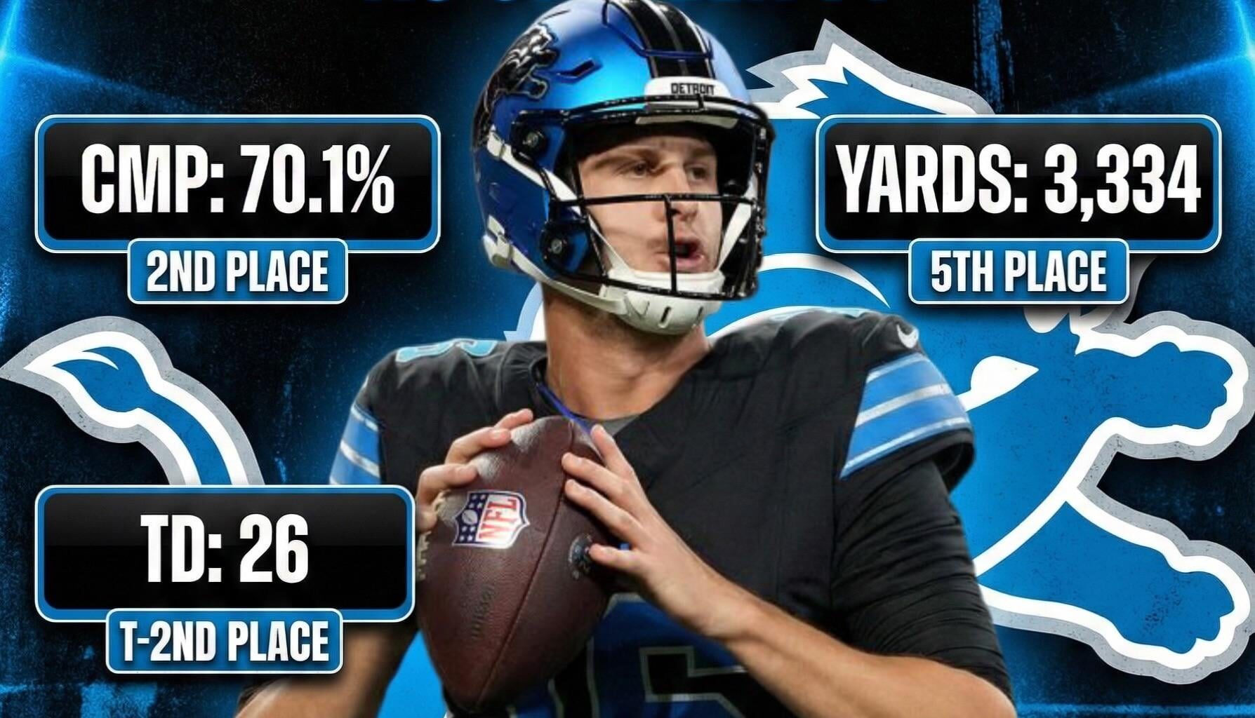 Despite team OL woes among other things, Jared Goff is solidifying himself by having another elite-caliber season thus far.