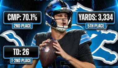 Despite team OL woes among other things, Jared Goff is solidifying himself by having another elite-caliber season thus far.