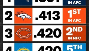 Jags casually fraud checking these easy SOS teams apparently