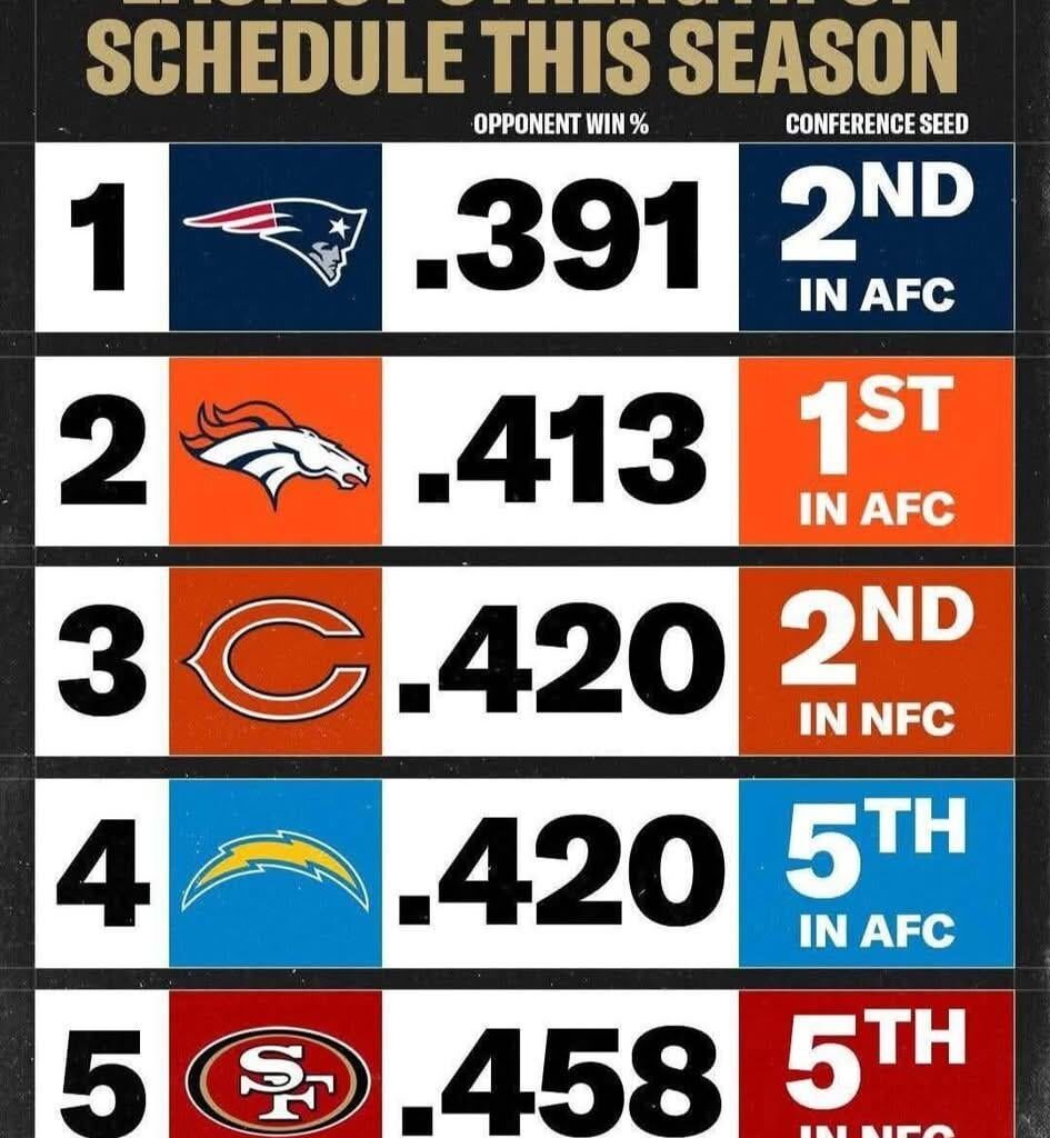 Jags casually fraud checking these easy SOS teams apparently