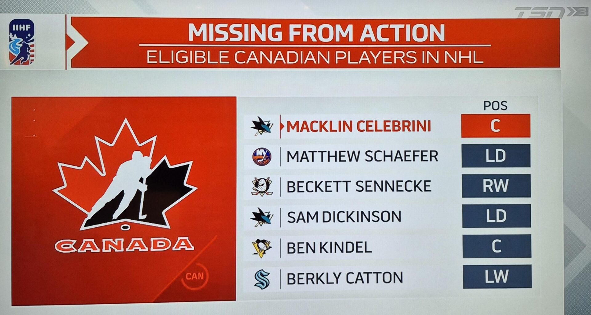 [TSN] The NHLers who could be on the 2026 Team Canada World Junior Roster