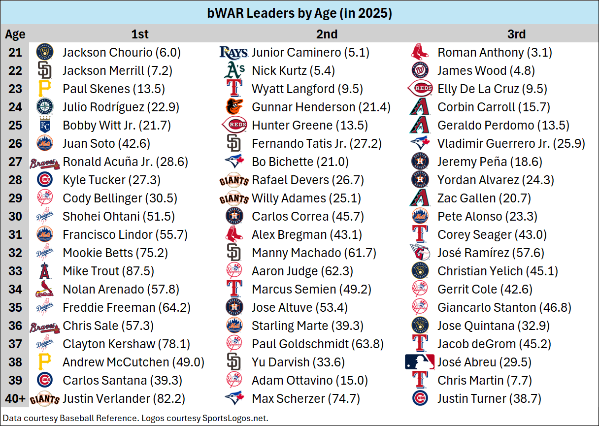 bWAR Leaders by Age