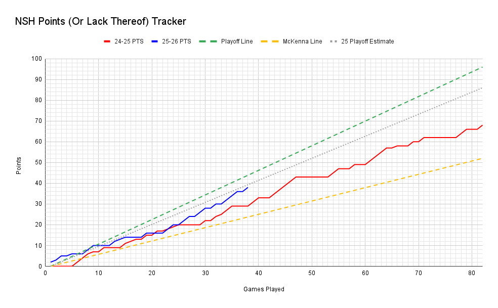 Points Tracker Update: Weirdly Close to the Playoffs