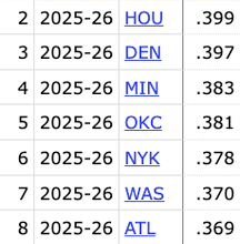The Bucks are the only team shooting 40% on 3's this year — it's currently their highest percentage in a single season