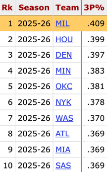 The Bucks are the only team shooting 40% on 3's this year — it's currently their highest percentage in a single season