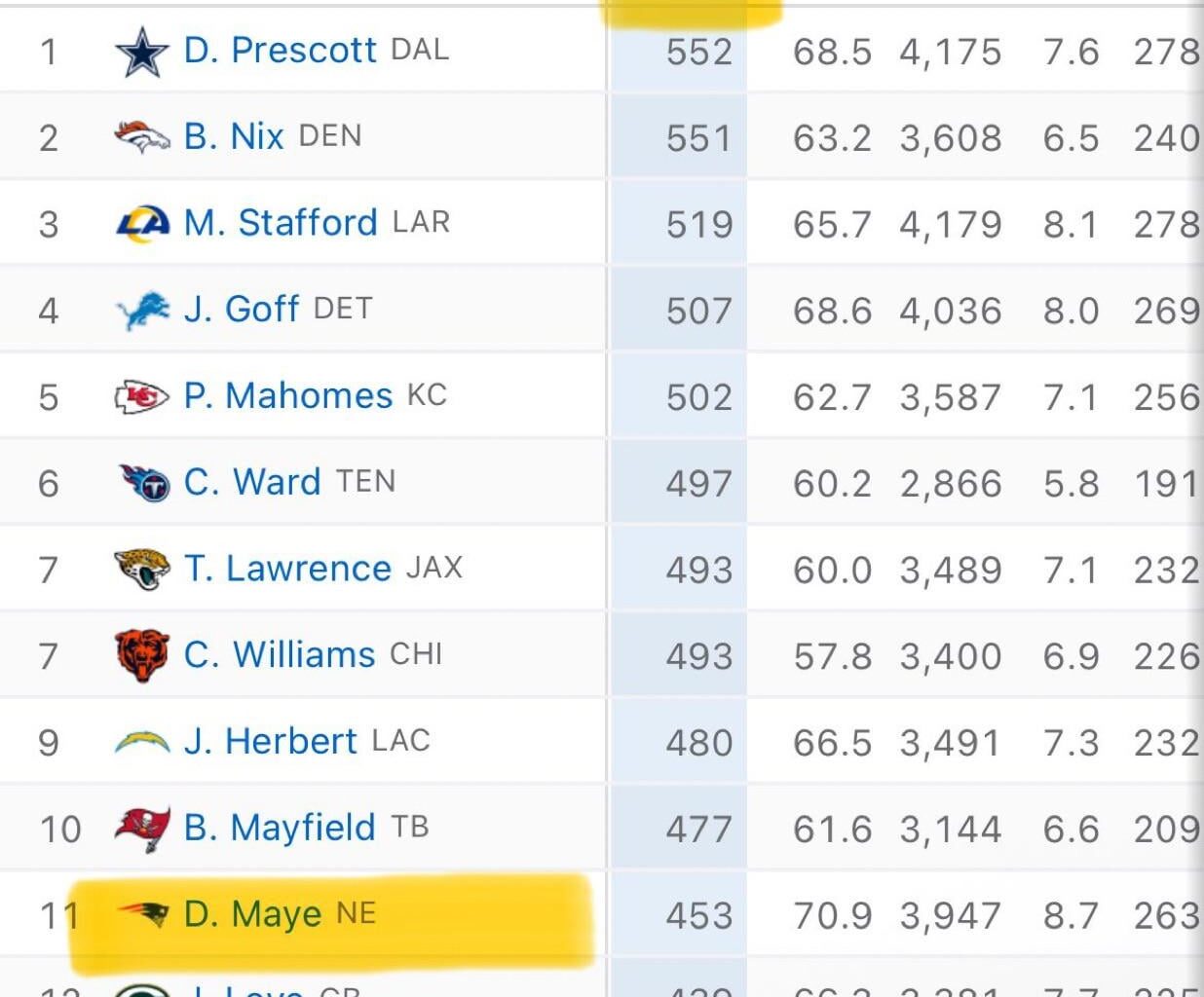 Drake Maye is head and shoulders above any passer in the league right now. And most importantly the leader in the MVP race; for those who care or keep track