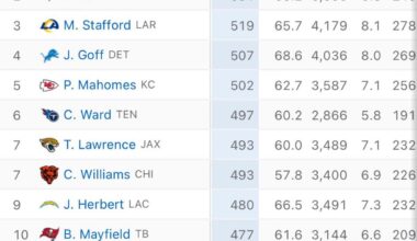 Drake Maye is head and shoulders above any passer in the league right now. And most importantly the leader in the MVP race; for those who care or keep track