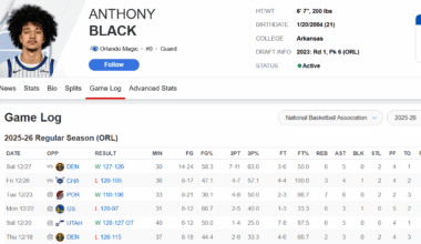 Anthony Black last 6 games - 24.2 ppg, 5.0 rpg, 4.3 apg with 48.8% shooting from three