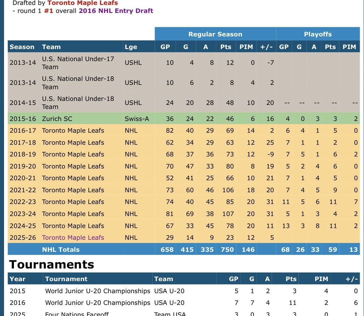 I just came to the realization that Auston is 6 goals away from breaking the all time Leafs goals record and literally not one single person gives a shit because he looks beyond cooked at 28 💔