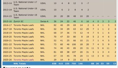 I just came to the realization that Auston is 6 goals away from breaking the all time Leafs goals record and literally not one single person gives a shit because he looks beyond cooked at 28 💔