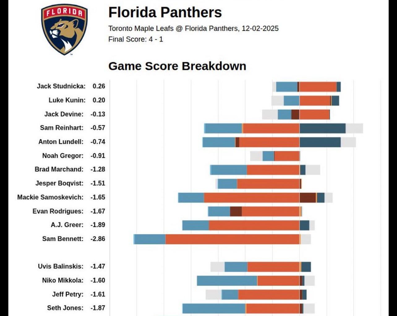 GameScore Impact Card TOR @ FLA