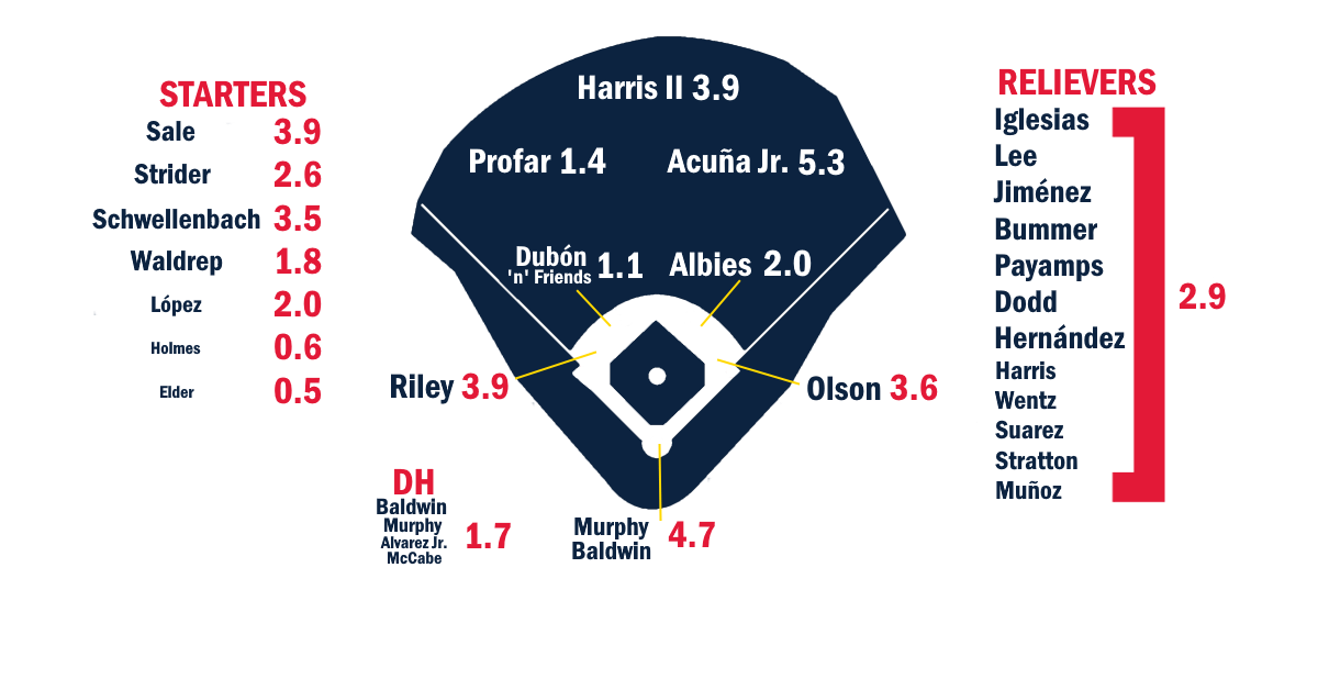 2026 ZiPS projections: Atlanta Braves