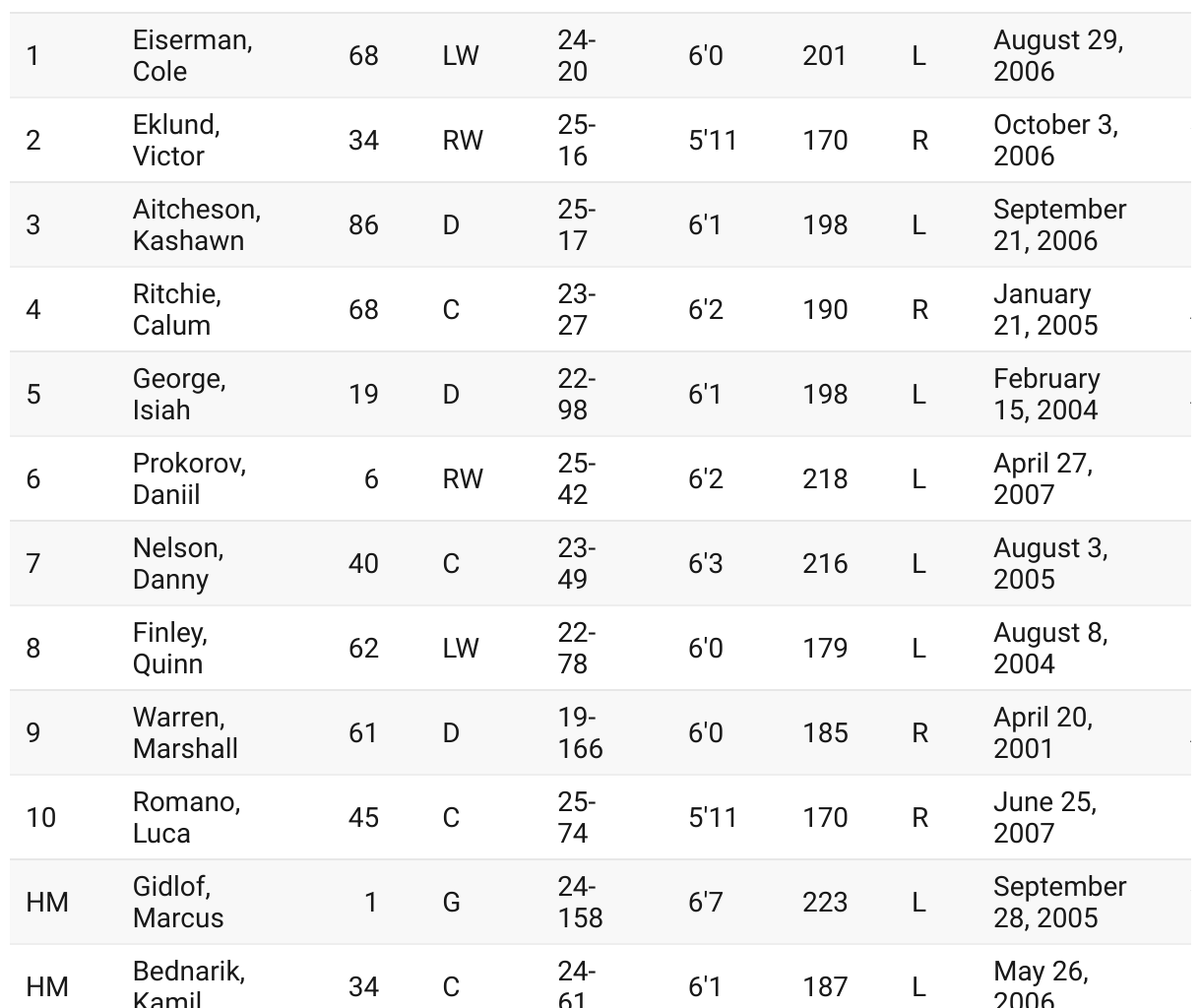 Upside Hockey's New York Islanders Top 10 NHL Prospects