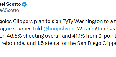 [MikeAScotto] The Los Angeles Clippers plan to sign TyTy Washington to a two-way contract, league sources told @hoopshype Washington has averaged 17.9 points on 46.5% shooting overall and 41.1% from 3-point range, 5.9 assists, 4.6 rebounds, and 1.5 steals for the San Diego Clippers (G League)