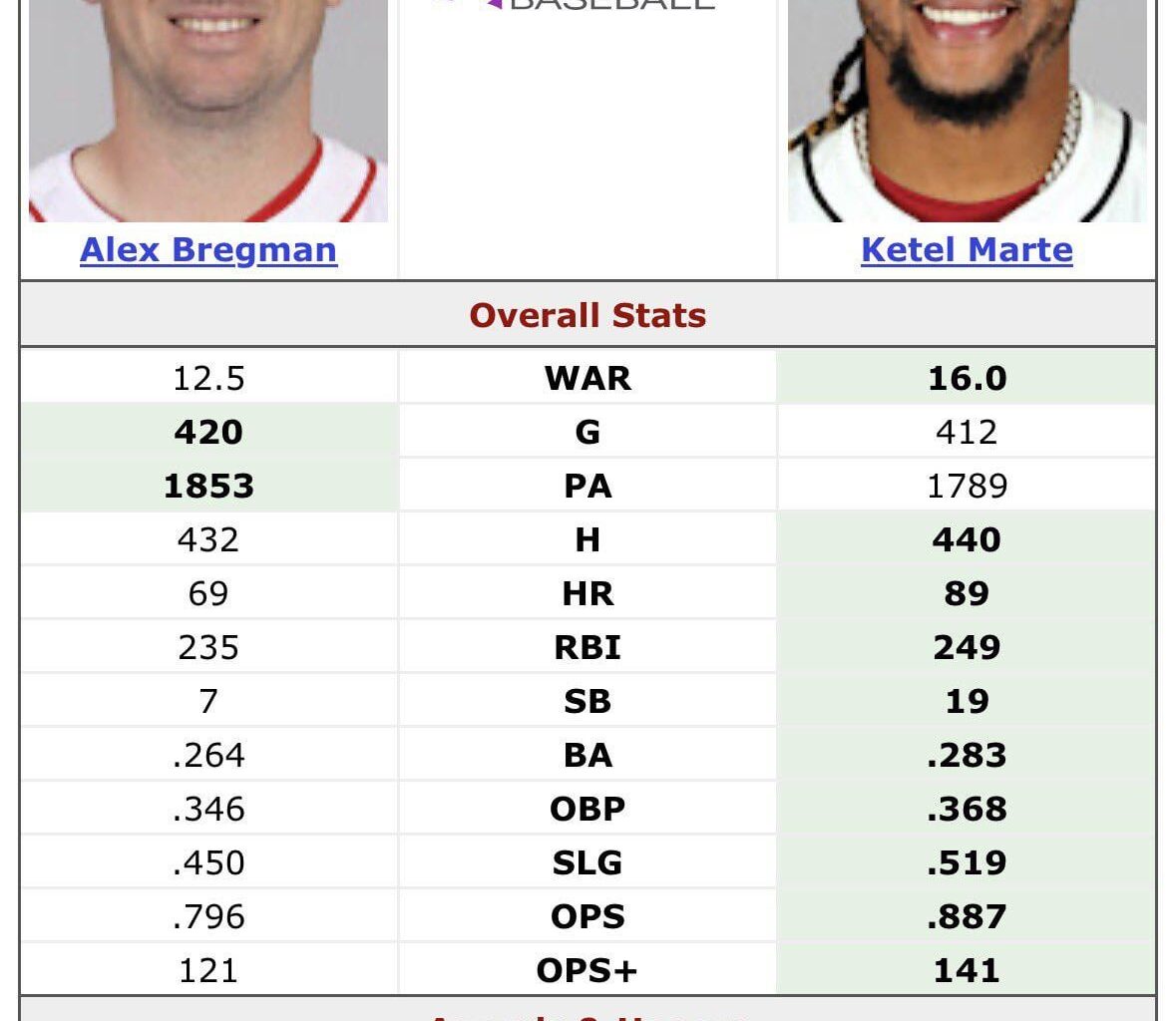 Bregman vs Marte (previous 3 seasons)