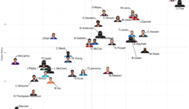 [OC] Rookie QB Passer Rating vs. EPA/dropback in their first two starts