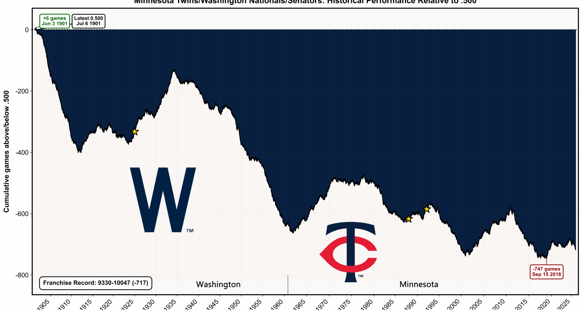 [OC] Twins' franchise historical performance relative to .500
