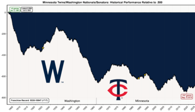 [OC] Twins' franchise historical performance relative to .500