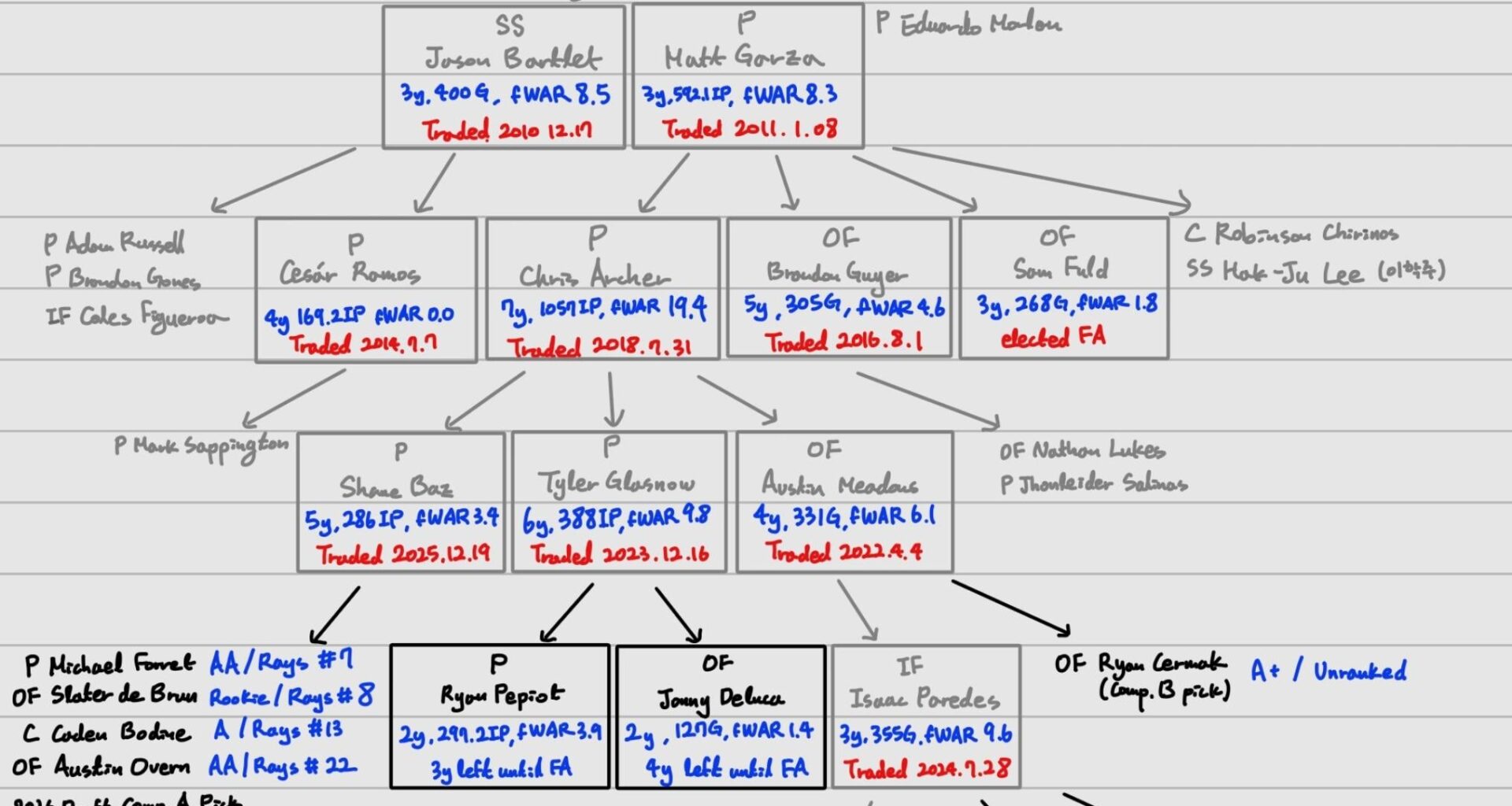 Delmon Young Trade Tree Update