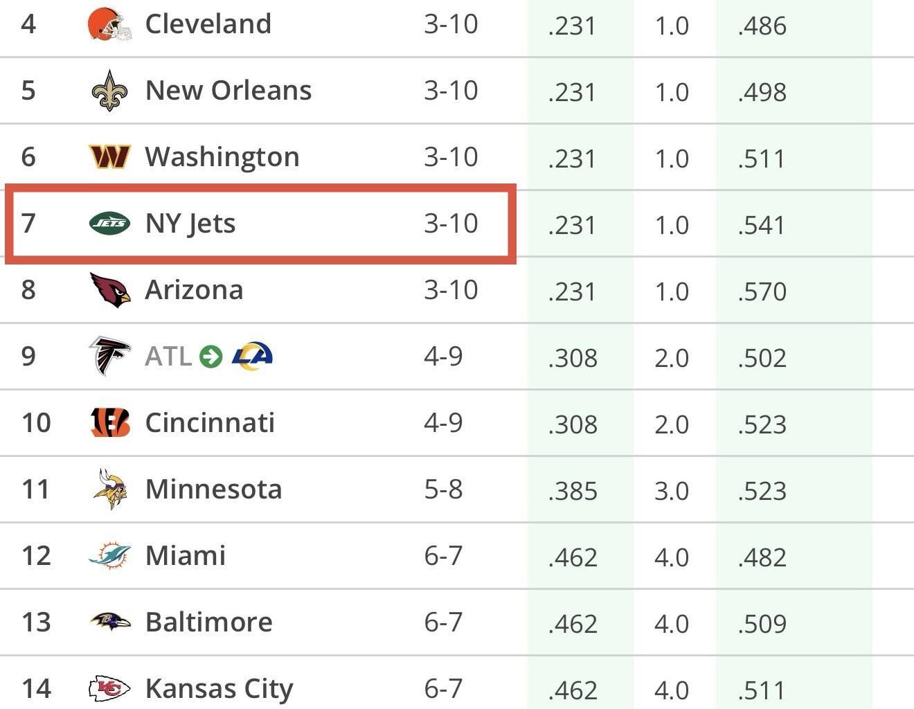 Jets now have two top 20 picks for next year’s draft