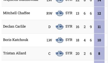 Check in on Syracuse Crunch player stats