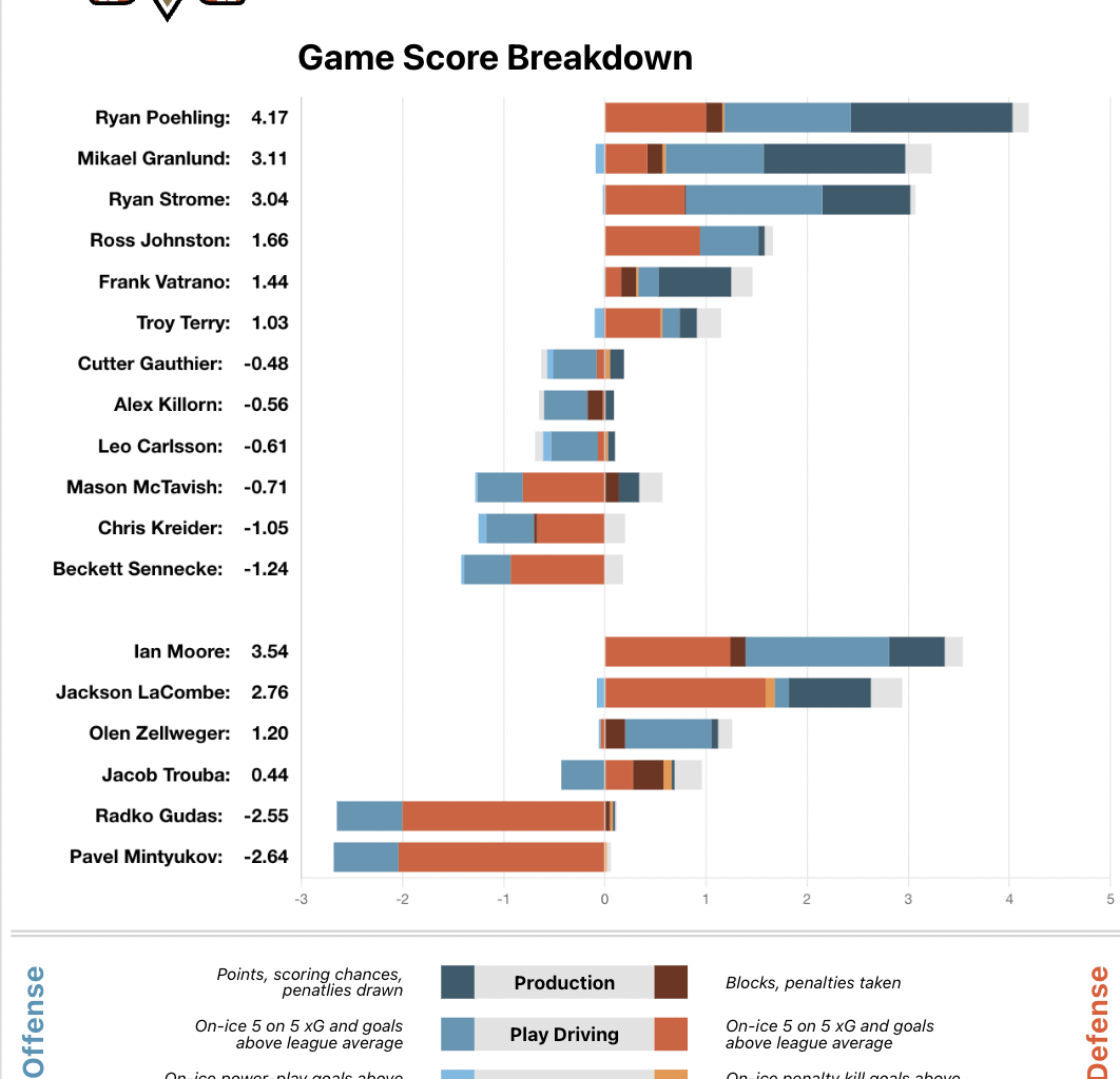 [HockeyStatCards] 2025-12-16 GameScore Impact Card vs CBJ