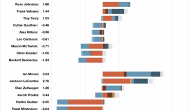 [HockeyStatCards] 2025-12-16 GameScore Impact Card vs CBJ